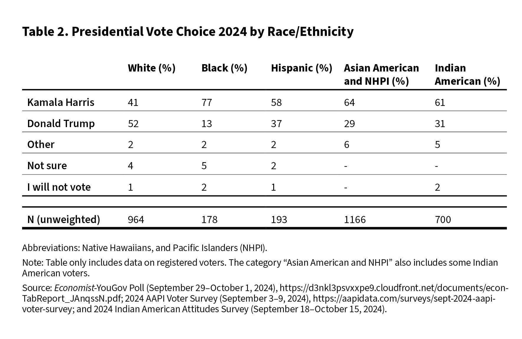 Table 2. Presidential Vote Choice 2024 by Race/Ethnicity